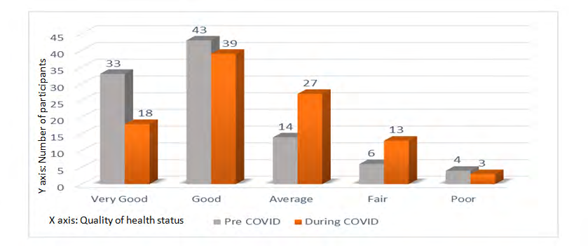 Figure 16: Bar diagram showing quality of health status of the participant.