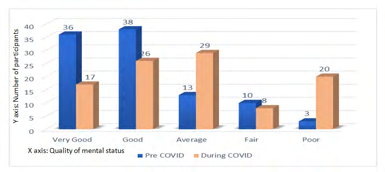 Figure 17: Bar diagram showing quality of mental status of the participant.