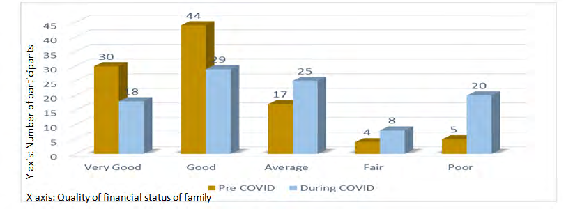 Figure 18: Bar diagram showing quality of financial status of family of the participant.