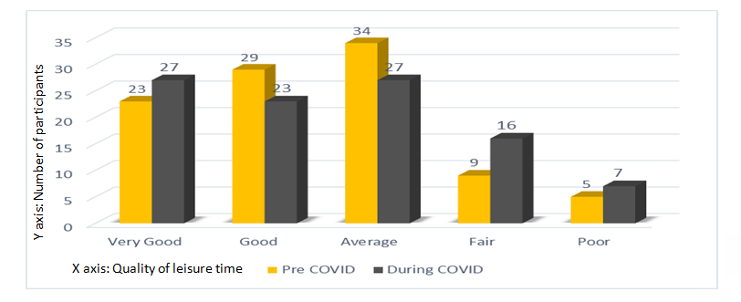 Figure 19: Bar diagram showing quality of leisure time of the participant.