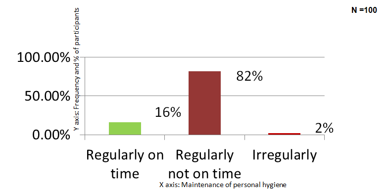 Figure 2: Bar diagram showing maintenance of personal hygiene of the participants.