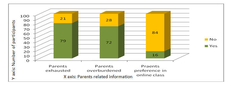 Figure 6: Composite bar diagram showing parents related information of the participant.