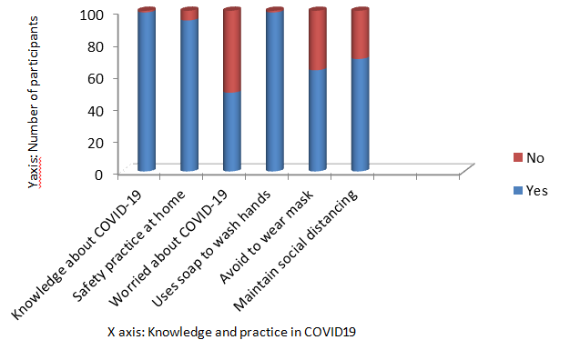 Figure 7: Composite Cylindrical bar diagram showing student’s knowledge and practice in COVID-19.