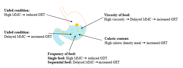 Figure 3: Factors influencing Bioavailability from GRDDS.
