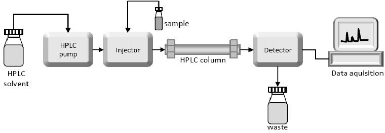 Figure 2: Chromatogram for HPLC peak.