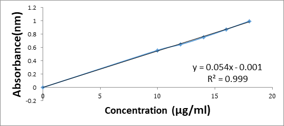 Figure 4: Calibration curve for Empagliflozin.