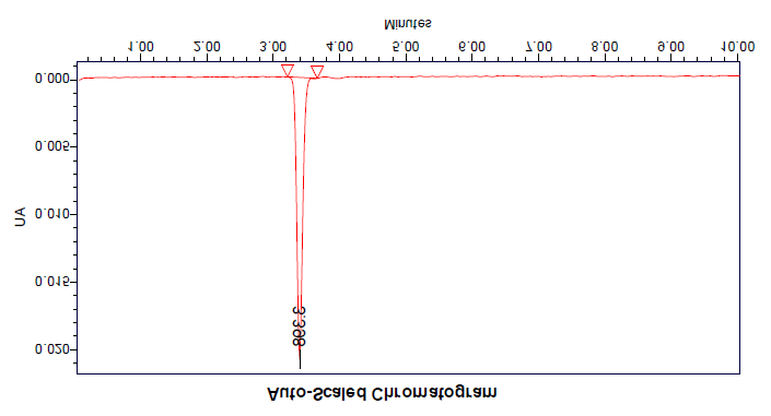 Figure 5: Blank & Sample peaks for optimized method of Empagliflozin.
