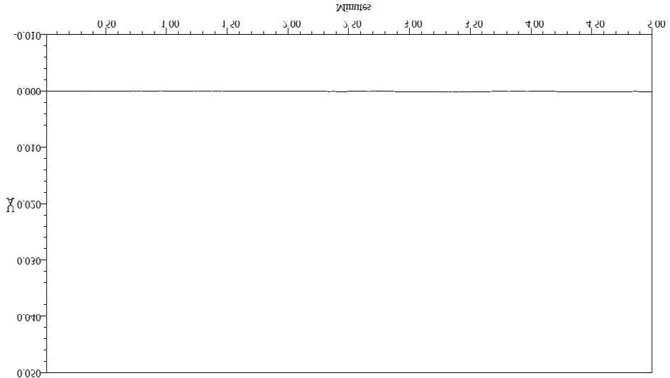 Figure 6: Chromatogram showing injection 1.
