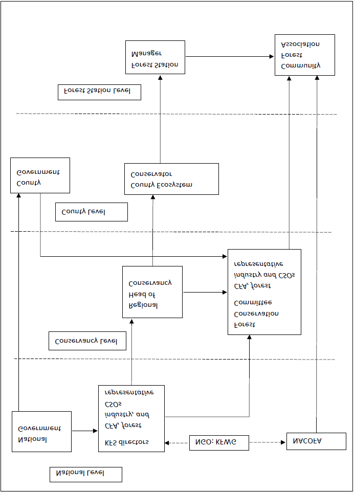 Figure 2: Kenya’s Forest Governance Institutional Structure