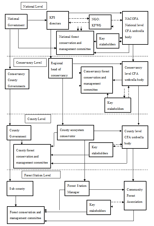 Figure 3: Proposed Kenya’s Forest Polycentric Governance Institutional Structure