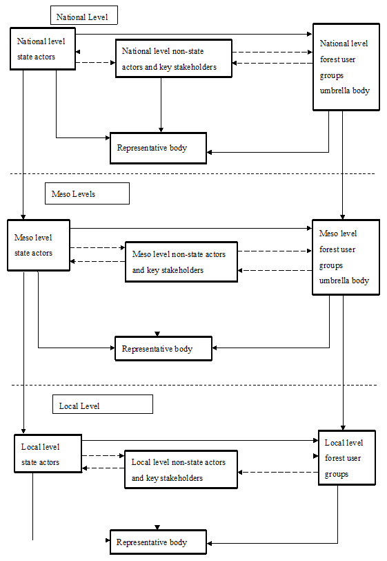 Figure 4: Proposed Generalised Forest Polycentric Institutional Structure.