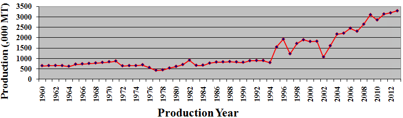 Figure 1: The national average yield Status of wheat production in Ethiopia from the year 1960 - 2012 GC. Source: USDA, http://www.indexmundi.com/agriculture/