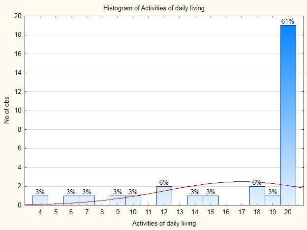 Figure 5: 61% of our patients had normal activities of daily living. They had no limitation in activities of daily living. The remaining 39% had varying degrees of limitation in activities of daily living.