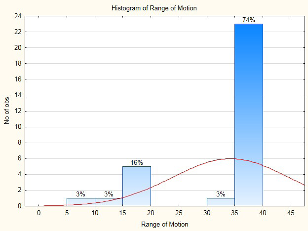 Figure 6: 65% of our patients had full range of motion. They scored 40 points for range of motion which is the maximum score for range of motion on the Constant score. 35% had limitation in range of motion.