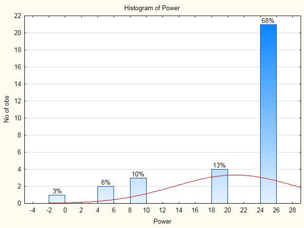 Figure 7: 68% of our patients had full power. They scored 25 points which is the maximum score for power in the Constant score. A total of 32% had loss of power.
