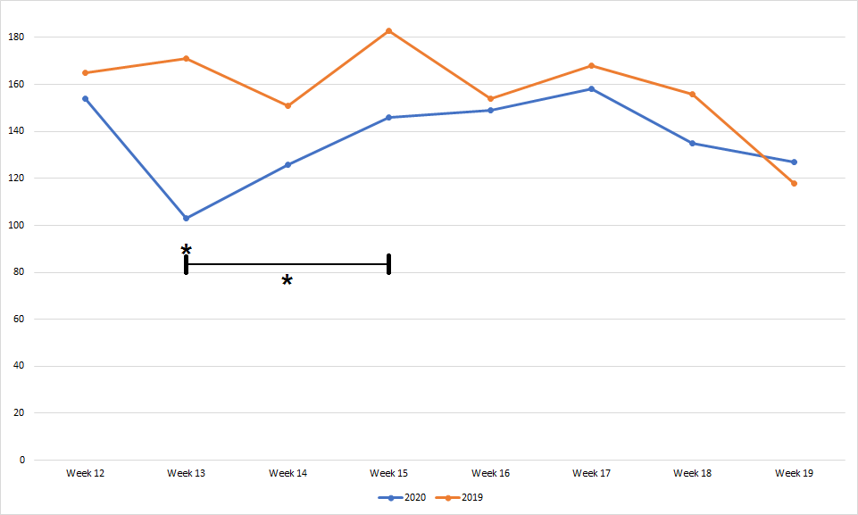 Figure 2: Evolution of the number of patients undergoing surgery between Weeks 12 and 19 in years 2019 and 2020 (* significant difference).