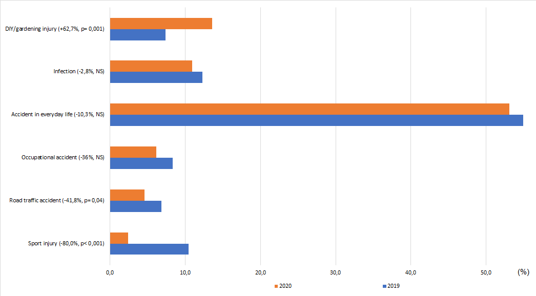 Figure 4: Evolution of injury rate by context of occurrence during the confinement and during the same period in 2019.