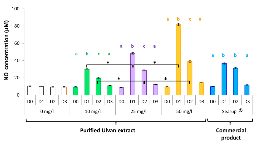 Figure 1: Ulvan activates monocytes in vivo when given orally. Data represents the mean ± SEM, of control group and treated group analyzed from day 0 to day 3. The samples of three animals were pooled for purification and RT-qPCR. Different letters with the same color indicate statistically different values for the different doses at the same time with p<0.05 (*).
