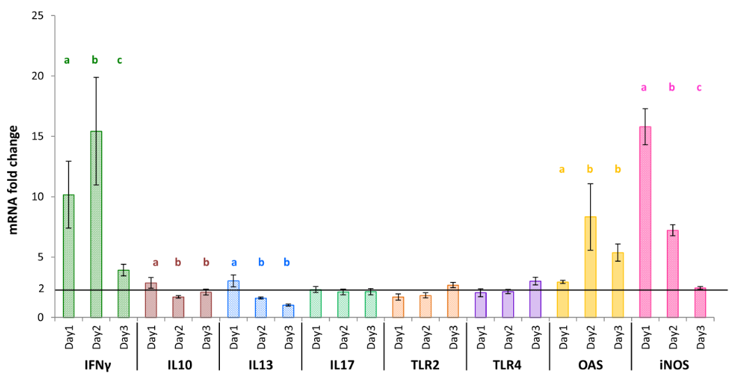 Figure 2: Modified monocytes cytokine transcription pattern in response to a formulated Ulvan version (Searup®). Data represents the mean ± SEM, of control group and treated group analyzed from day 0 to day 3. The samples of three animals were pooled for purification and RT-qPCR. Different letters with the same color indicate statistically different values for the different doses at the same time with p<0.05(*).