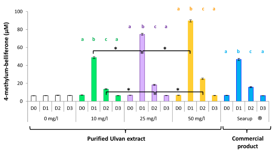 Figure 3: Ulvan activates heterophils in vivo when given orally. Data represents the mean ± SEM, of control group and treated group analyzed from day 0 to day 3. The samples of three animals were pooled for purification and RT-qPCR. Different letters with the same color indicate statistically different values for the different doses at the same time with p<0.05 (*).