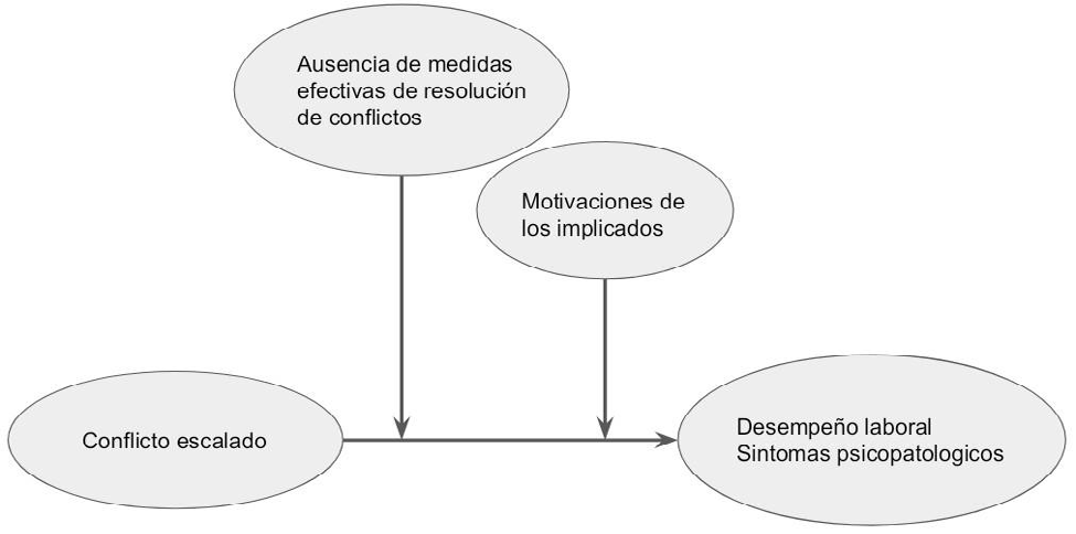 Figure 1: Possible model for a moderation-mediation analysis.