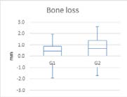Figure 1: Linear regression for MBL is significant for the two groups.