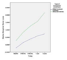 Figure 2: Shows the delta MBL trend of G1 (blue line) and G2 (green line) according to time intervals.