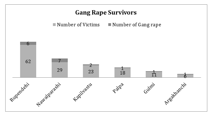 Figure 1: Gang Rape in different district in the study period.