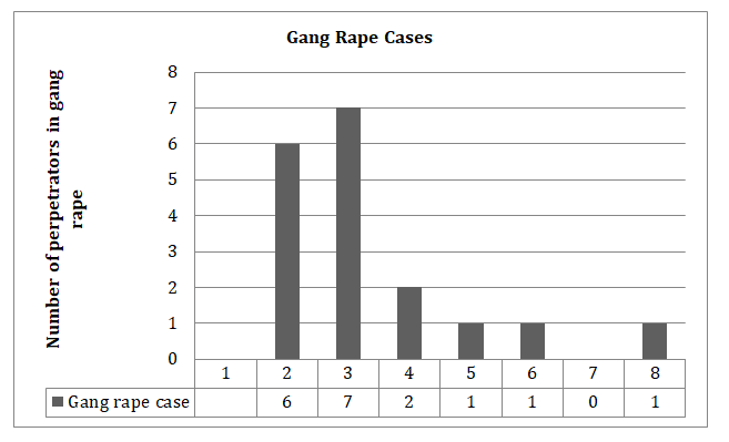 Figure 5: Number of Perpetrators in Gang Rape.