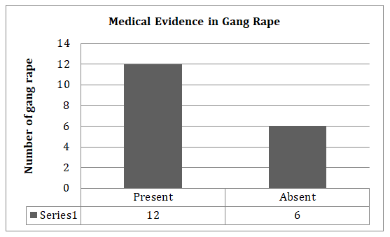 Figure 7: Medical Evidence in Gang Rape Cases.