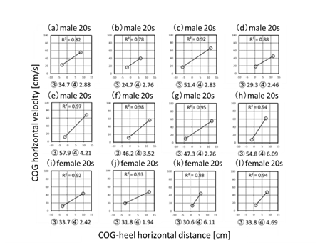 Figure 2: The relationship between COG-heel horizontal distance and COG horizontal velocity.