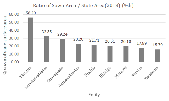 Figure 1: In addition, if we construct a biodiversity index, with the ratio number of crops or agricultural species sown in 2018 by the 32 federative entities with respect to their total area, we obtain that Tlaxcala would be the entity with the second highest agrobiodiversity, as shown in Figure 2, only after Mexico City.