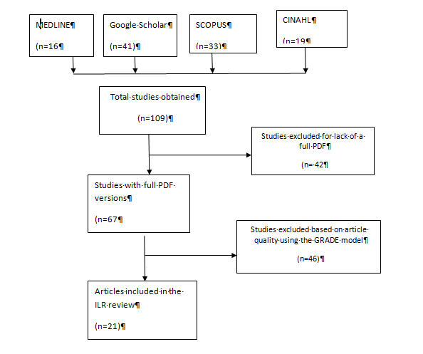 Figure 1: PRISMA model.