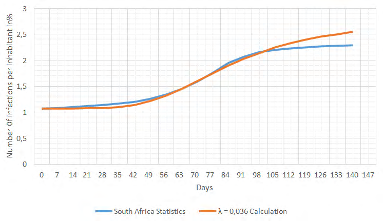 Figure 2: The spread of the epidemic in South Africa.