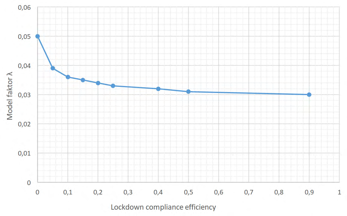 Figure 4: Dependence of the coefficient λ on the lockdown efficiency.