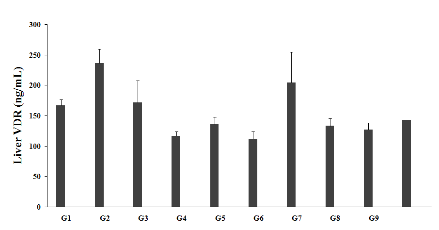 Figure 1: The level of liver VDR in the unpredictable chronic stress group (G2) was 236.75 ± 22.92 ng/mL, which was increased by 41.6% as compared to the normal control (G1, 167.20 ± 9.71 ng/mL). However, the imipramine treatment (G3) group showed a decreased liver VDR level by 27.4% (171.96 ± 35.89 ng/mL) as compared to the G2. Untreated test formulation to the untreated rats (G4) showed a decreased liver VDR level by 50.75% (116.60 ± 7.13 ng/mL) as compared to the G2. Biofield Energy Treated test formulation to the untreated rats (G5) showed decreased liver VDR level by 42.54% (136.04 ± 12.19 ng/mL) as compared to the G2. Biofield Energy Treatment to the rats (G6) showed decreased liver VDR level as 111.82 ± 12.40 ng/mL by 52.77% and 4.1% as compared to the G2 and G4 groups, respectively. 15 days pre-treatment of Biofield Energy Treated test formulation (G7) showed decreased liver VDR level (204.91 ± 50.62 ng/ mL) by 13.45% as compared to the G2. 15 days pre-treatment of Biofield Energy Treated test formulation to the Biofield Energy Treated rats (G8) decreased liver VDR level (133.30 ± 12.25 ng/mL) by 43.69% as compared to the G2. Untreated test formulation to the Biofield Energy Treated rats (G9) showed significantly decreased liver VDR level (127.02 ± 11.84 ng/mL) by 46.35% as compared to G2. Further, the expression of VDR was increased by 16.67%, 75.74%, 14.33% and 8.93% in the G5, G7, G8, and G9 groups, respectively as compared to the untreated test formulation (G4) group. VDR plays a vital role in the mineral-ion homeostasis, while its deficiency would results in various liver metabolic diseases [37]. Thus, the experimental data suggested that Biofield Energy Healing Treatment per se and the test formulation plays a significant role in VDR activity in liver.