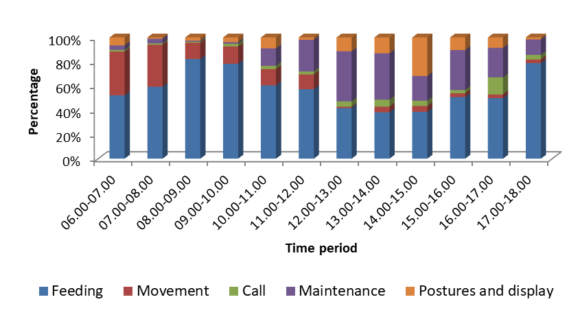 Figure 6: Percentage bar diagramme shows the total time spent for different activities by Common Moorhen.