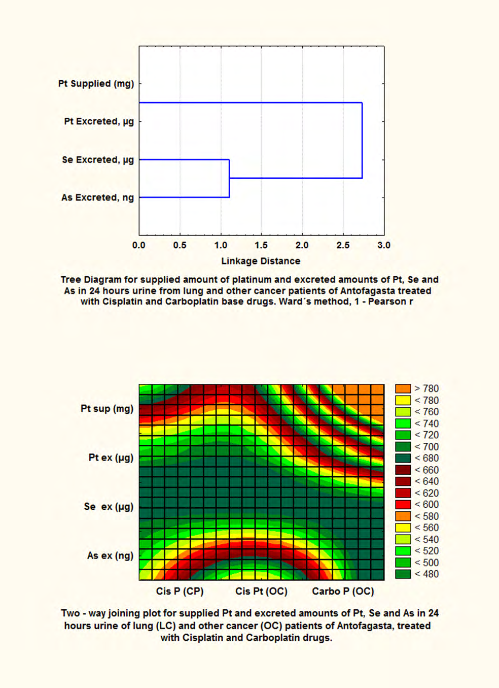 Figure 1: Tree diagram of administered platinum and excreted amounts of Pt, Se and As in 24-hour urine of patients with lung and other cancers treated with cisplatin and carboplatin based-drugs.