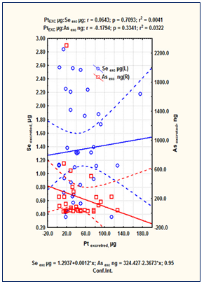 Figure 4: Linear dispersion plots of arsenic and selenium excreted amounts respect to excreted Pt amount, patients with lung cancer treated with cisplatin.