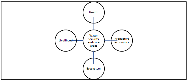Figure 1: Core Areas of Water Security.
