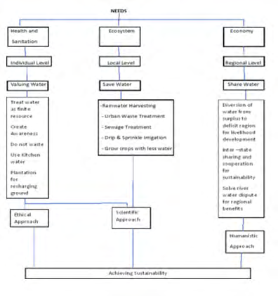 Figure 2: Water Sustainability Approach.