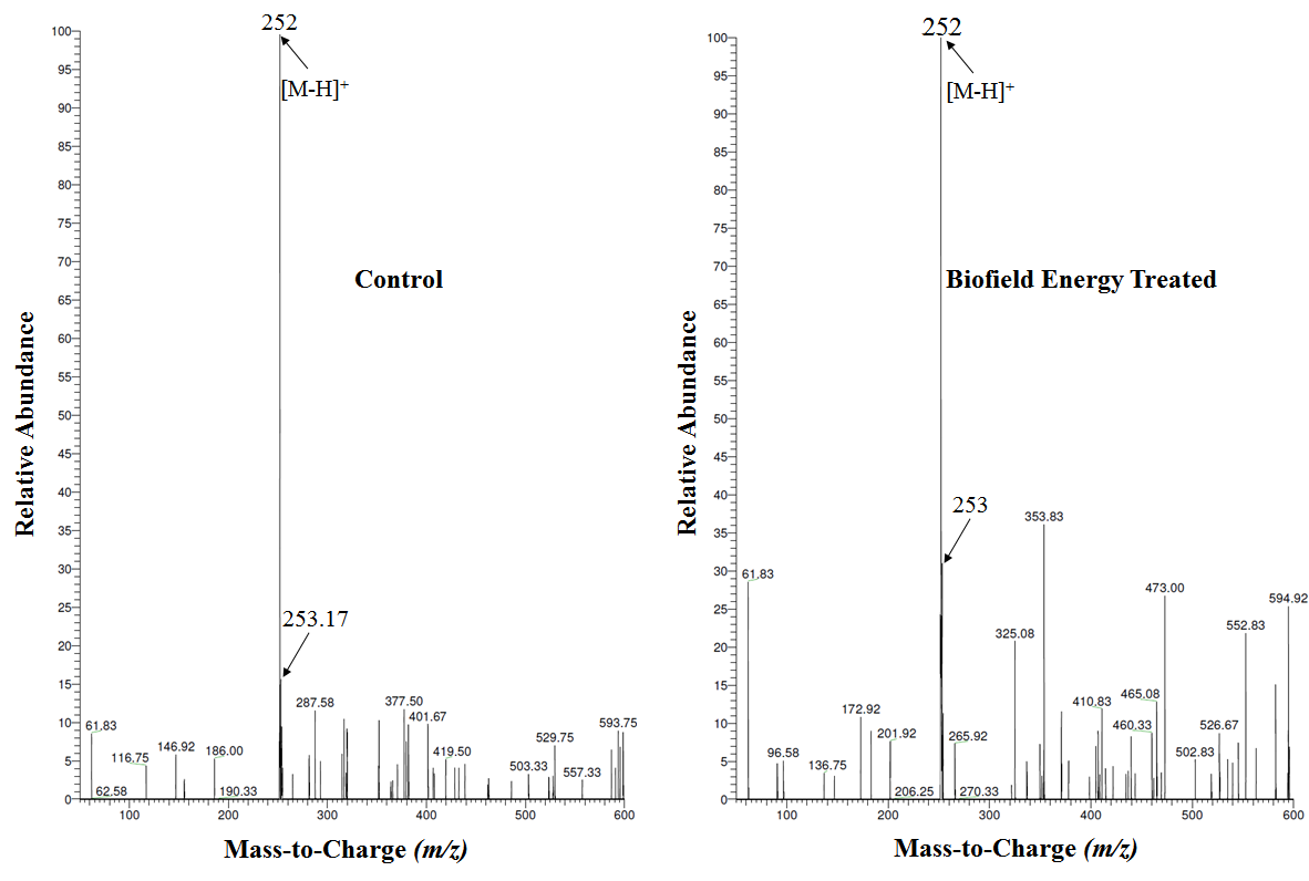 Figure 2: Mass spectra of the control and Biofield Energy Treated sulfamethoxazole at Rt 2.5 minutes.