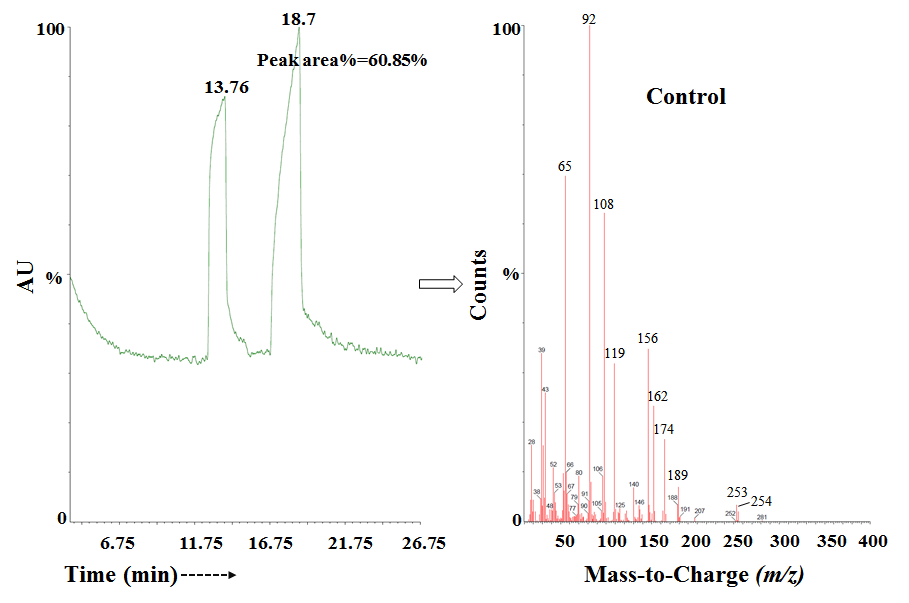 Figure 3: The GC-MS chromatogram and mass spectra of the control sulfamethoxazole.