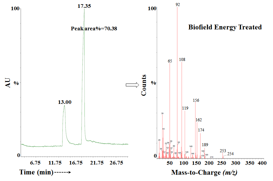 Figure 4: The GC-MS chromatogram and mass spectra of the Biofield Energy Treated sulfamethoxazole.
