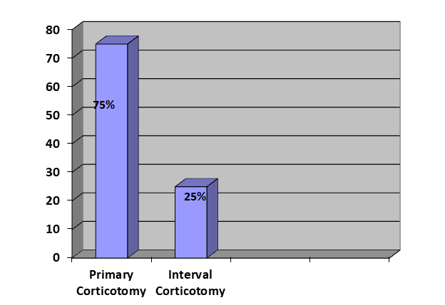 Figure 2: Types of Corticotomy.