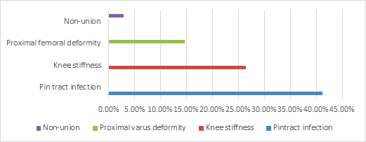 Figure 6: Figure 7 shows a case of proximal varus angulation corrected using a locked intramedullary nail.