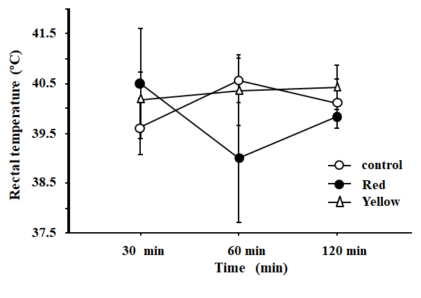Figure 1: Effect of oral administration of yellow or red watermelon rind extract (WRE) on rectal temperatures in indigenous chicks during 120 min of the experimental period.