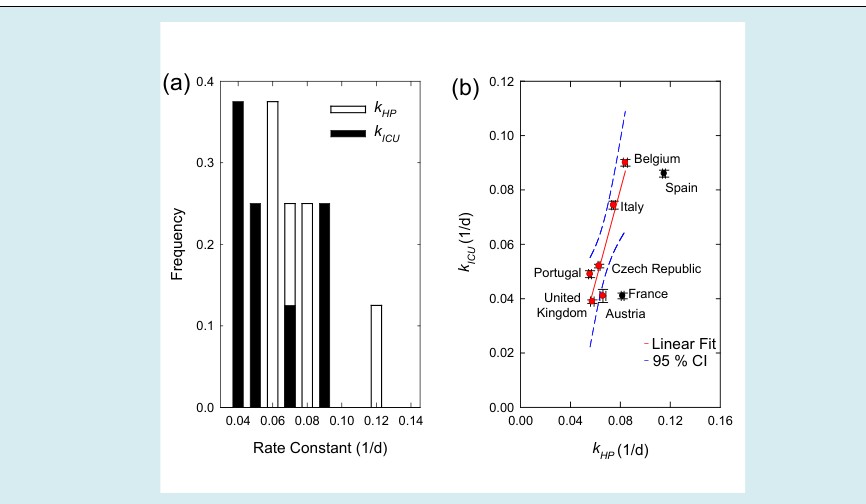 Figure 1: (a) Observed distribution of rate constants HP ( _HP_ _k_ ) and ICU ( _ICU_ _k_ ) determined in each region. (b) Correlation between _HP_ _k_ , _ICU_ _k_ ; red and black dots represent countries in which / _HP_ _ICU_ _k_ _k_ is included or not included in the CI=95% of the linear fit model, respectively.