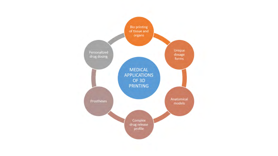 Figure 1: Medical applications of 3D printing technology.