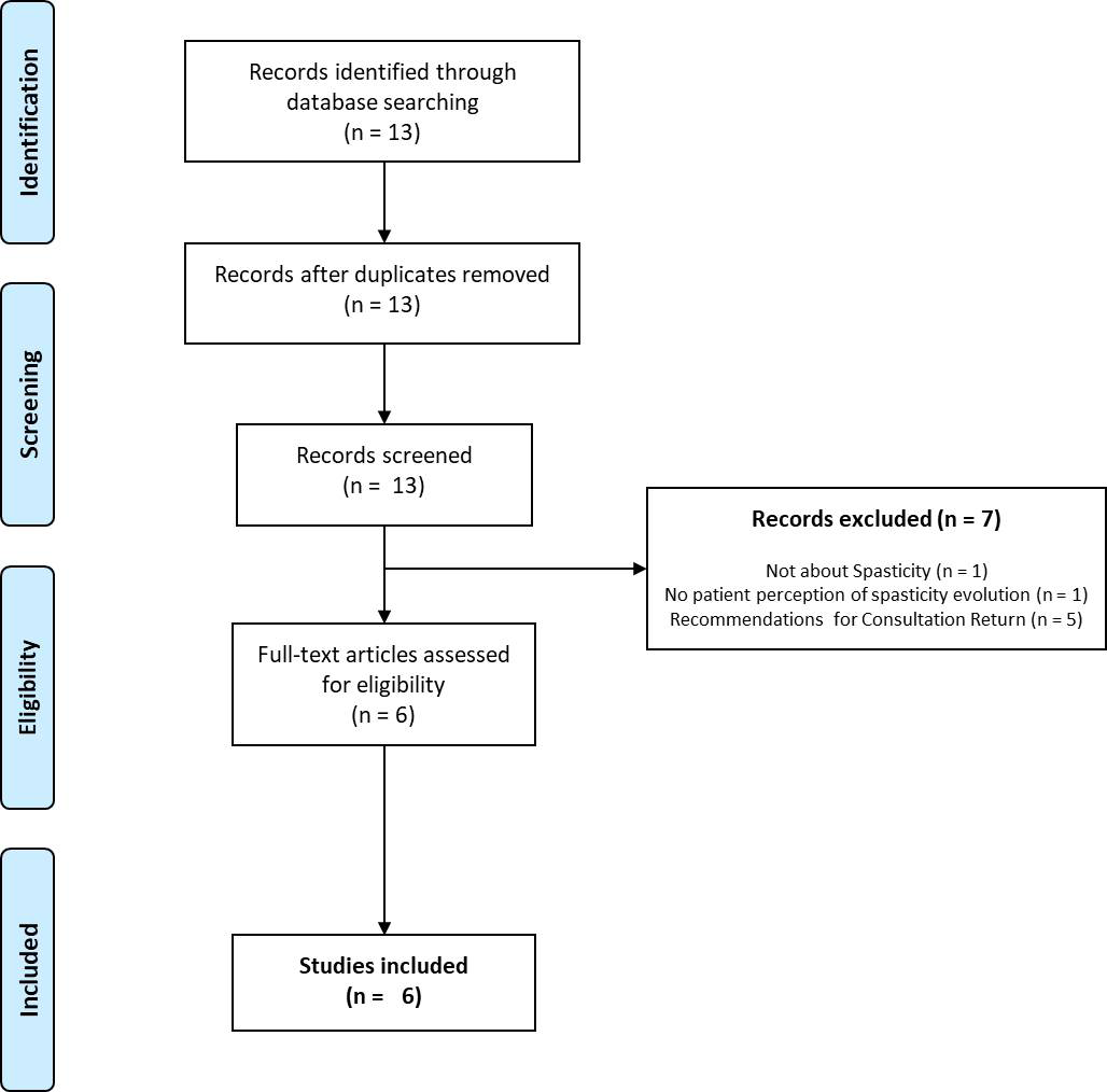 Figure 1: A total of 13 studies reporting BT consultation interruption due to the COVID-19 pandemic were found using the keywords described in the methodology section. Five of these studies [7-11] were clinical recommendations focusing on the return of BT consultation after shutdown and patient prioritization selection, being excluded from the review. One study [6] only focused on BT treatment of migraine and was excluded. Another study [12], although reporting a delay of 2-6 months of BT administration in the treatment of spasticity due to consultation interruption, did not report the impact of this delay on patients’ symptoms and was also excluded. Thus, a total of 6 studies reporting the impact of BT consultation suspension on spasticity due to the COVID-19 pandemic met inclusion criteria for the review and are shown in Table 1.